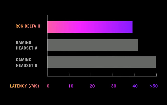 Visual showing ultra-low latency wireless data transfer for synced audio and visuals during gameplay