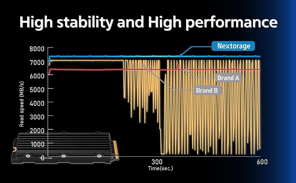 Nextorage Japan Internal SSD 4TB for PS5 and PC Storage Expansion M.2 2280  with Heatsink PCIe Gen4.0*4 NVMe 3D TLC NAND NEM-PA4TB/N SYM 3000TBW with 
