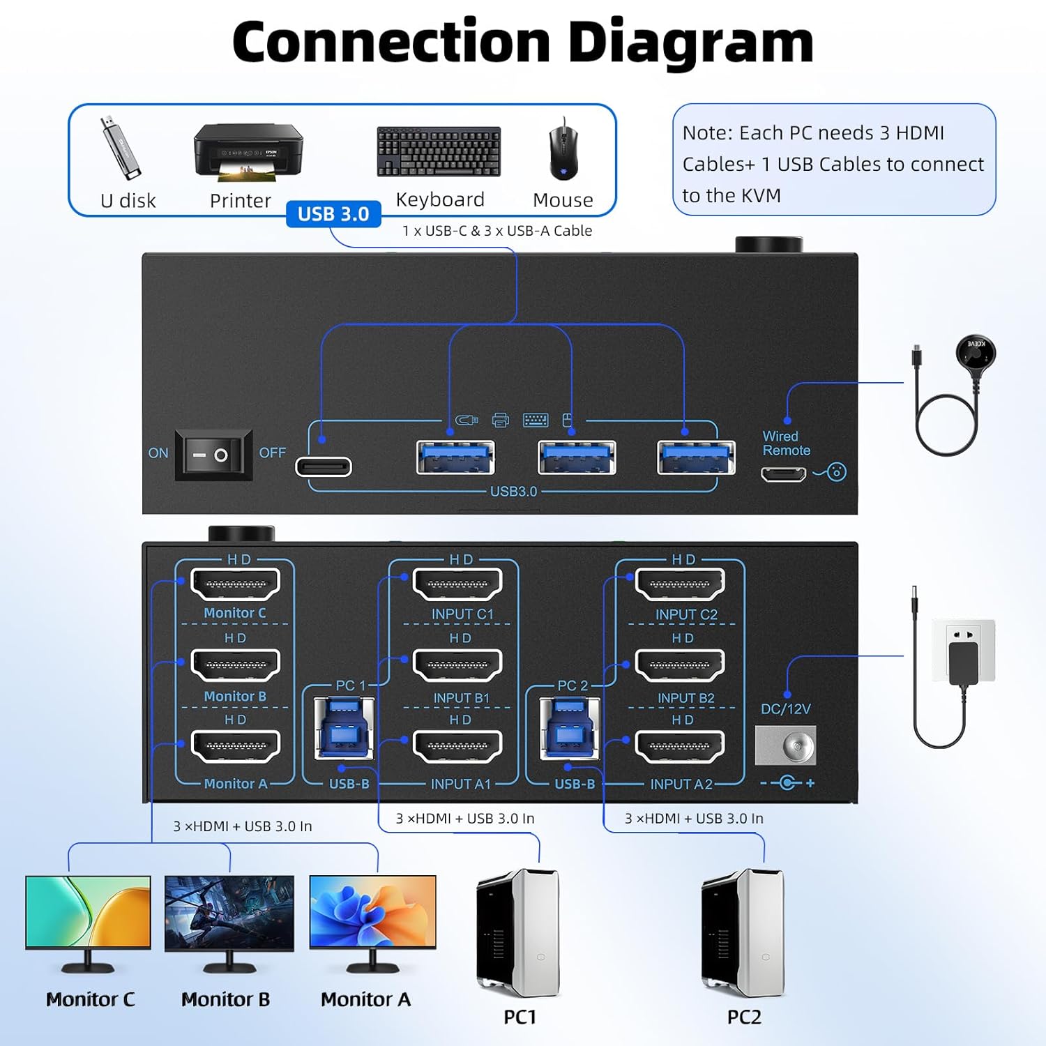 The 3 port HDMI 2 computers 3 monitors KVM switch is mainly designed for those computers or displays