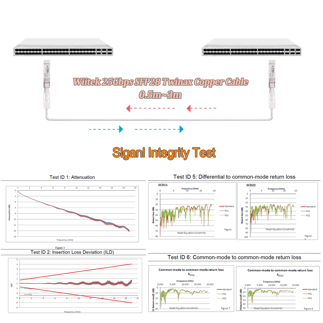 25Gbps DAC SFP28 To SFP28 Passive Direct Attach Copper Cable