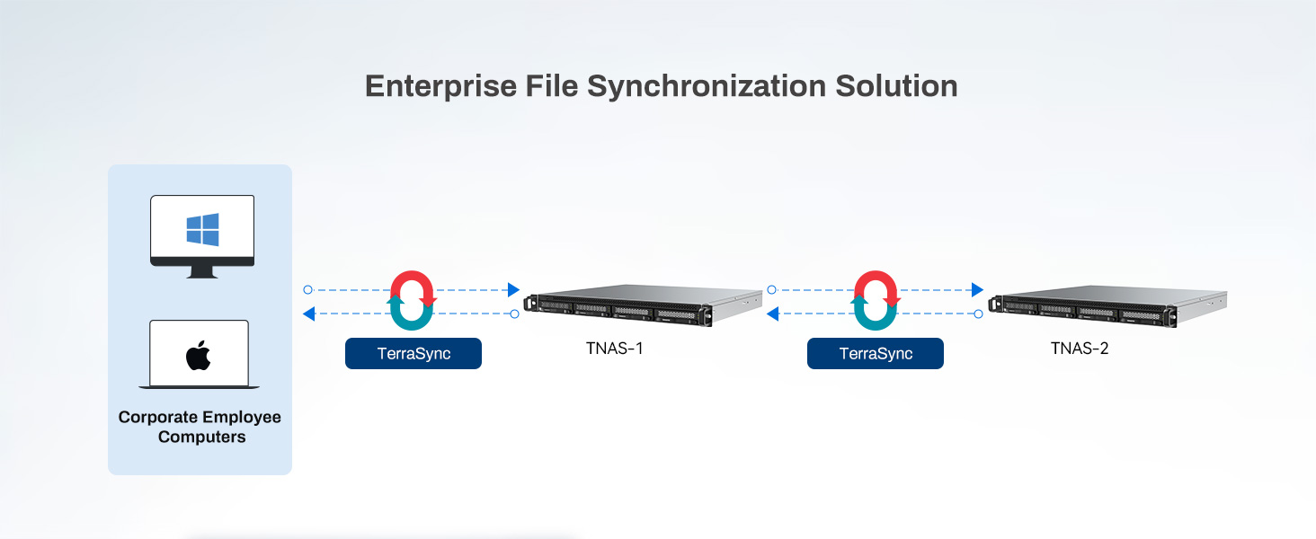 TerraSync -Data Sync