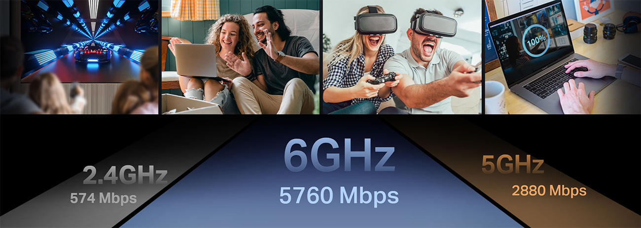 Tri-band WiFi speed breakdown showing 6GHz 5760Mbps, 5GHz 2880Mbps, and 2.4GHz 574Mbps