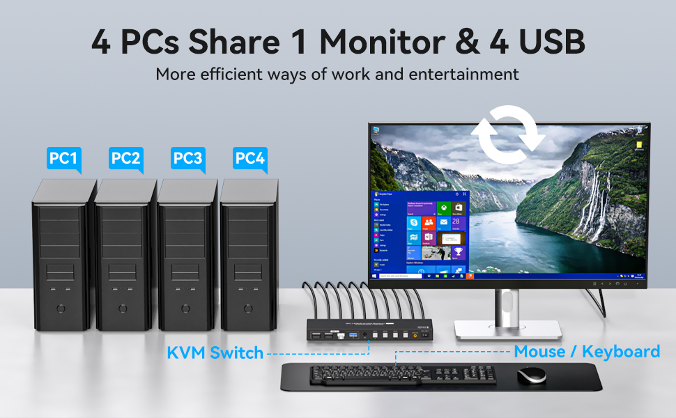 The hdmi kvm switch 4 port allows 4 computers to share one monitor and 4 USB 3.0 devices, enabling y