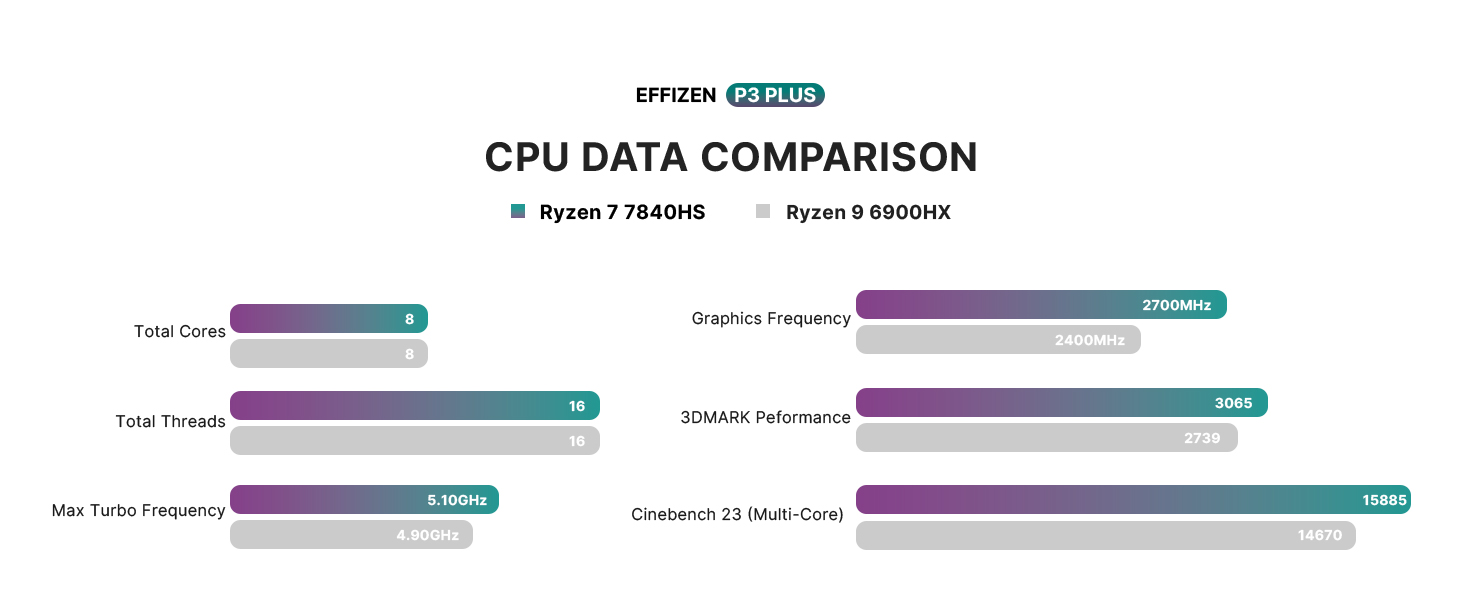 CPU DATA COMPARISON Ryzen 9 6900HX