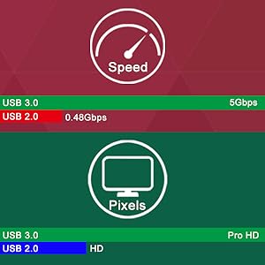 USB 3.0 5Gbps Max Speed