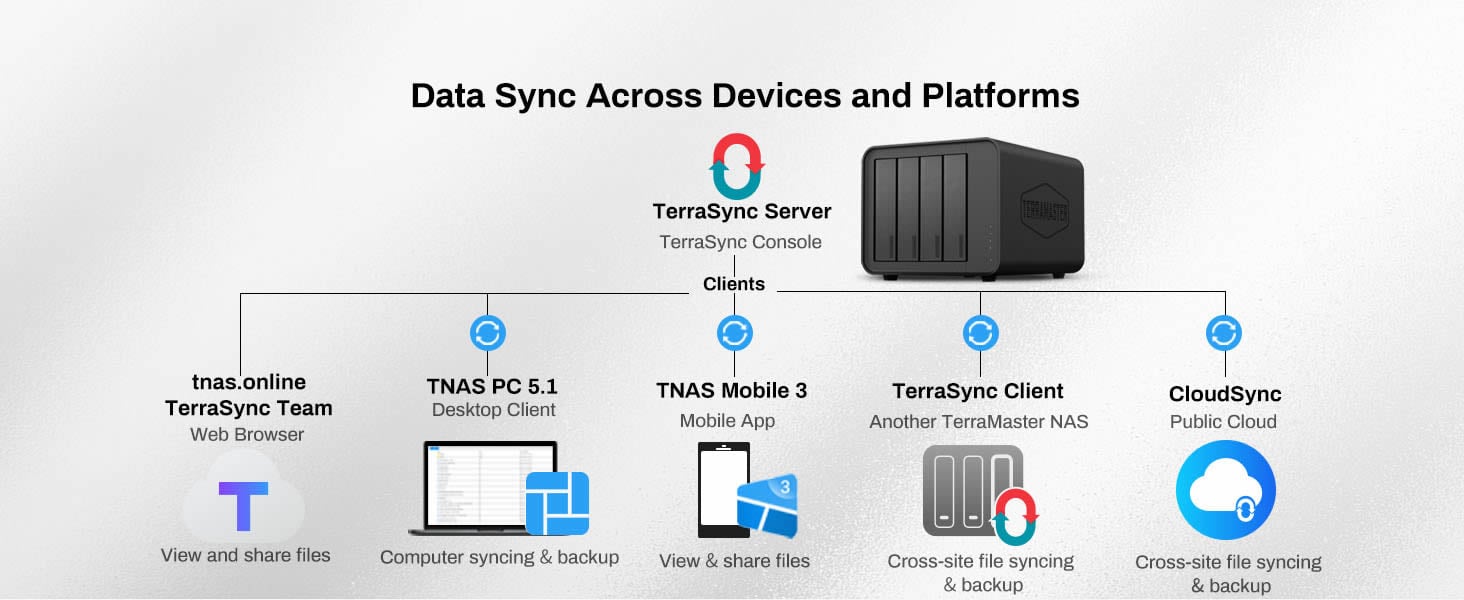 TerraSync - Data sync