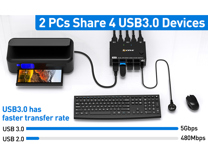 Dual Monitor DP HDMI KVM Switch with 4 USB3.0 Ports 4 USB3.0 ports share USB devices such as keyboar