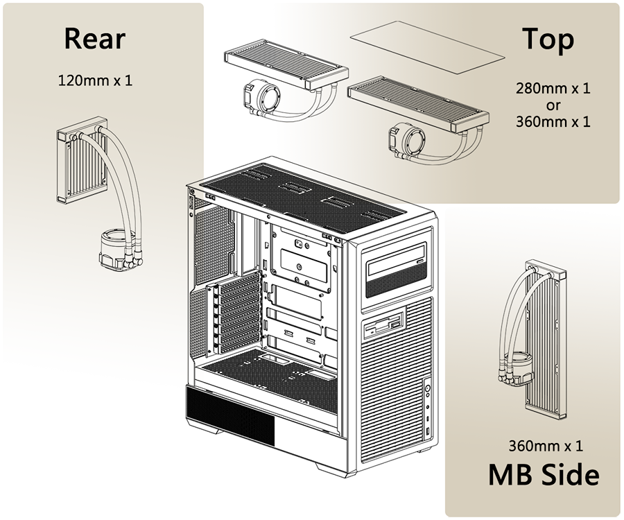 Thermaltake Retro 360 radiator mounting locations showing top front and rear AIO liquid cooler support up to 360mm