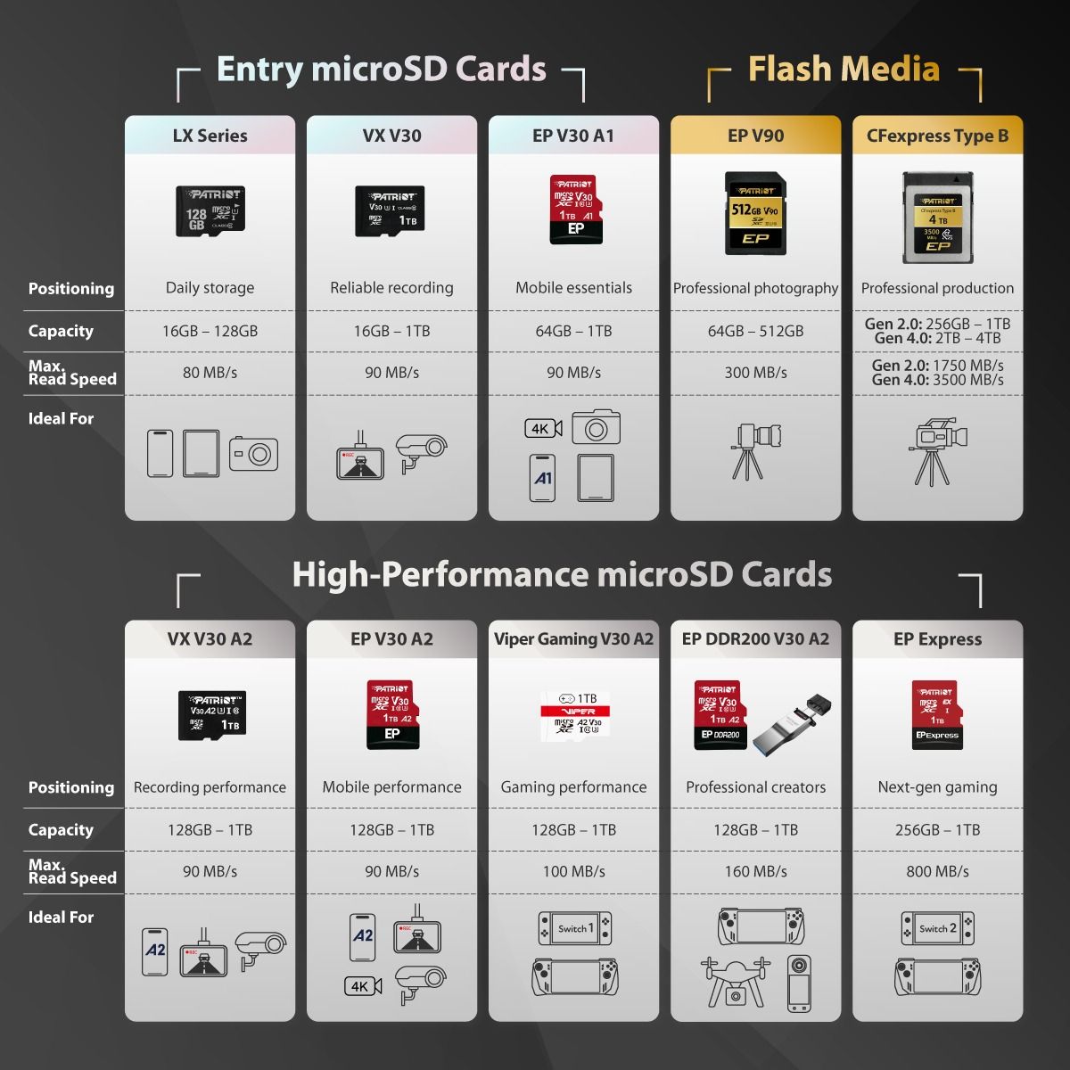 Patriot EP Series Express microSDXC Memory Card