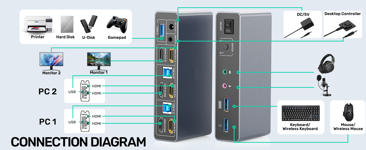 HDMI KVM Switch 2 Monitors 2 Computers, Dual Monitor KVM USB Switcher 4K@60Hz, HDMI Extended/Mirror