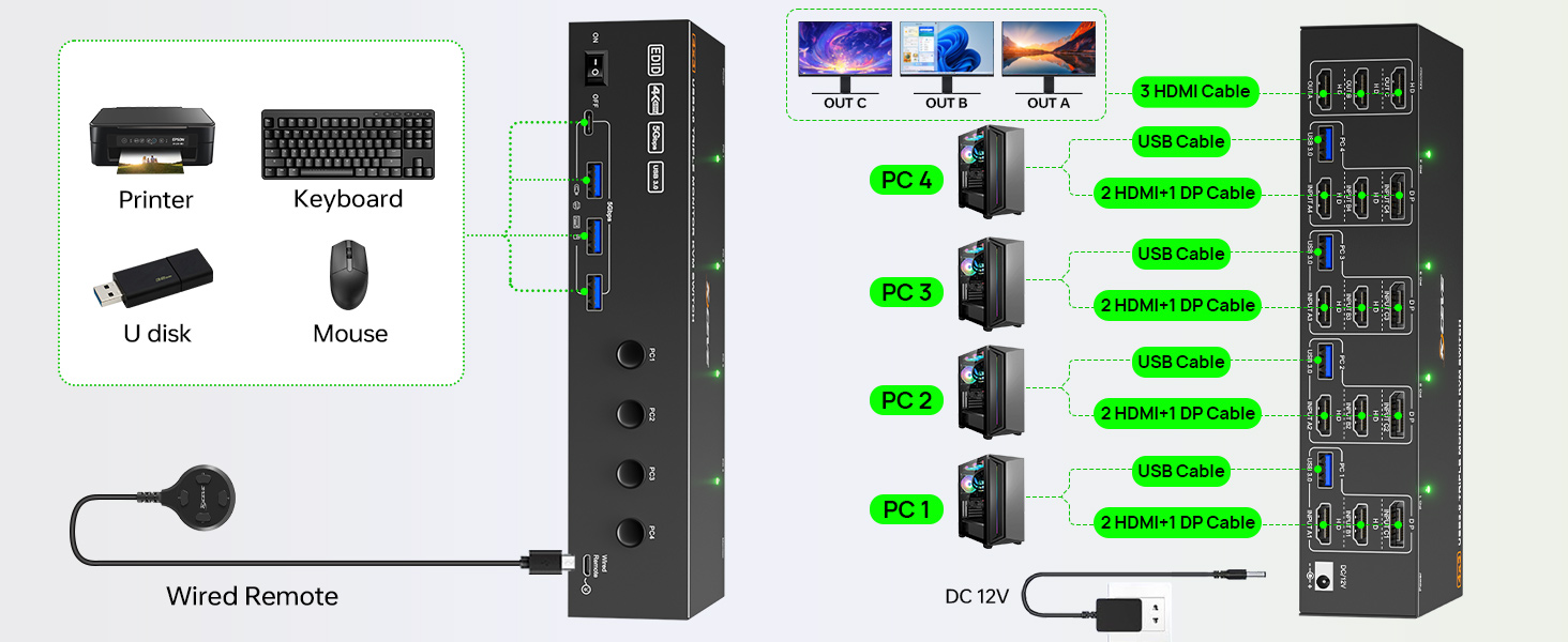 NOTE: Each PC needs 2 * HDMI+1 * DP+1 * USB cable to connect to the KVM switch, with OUT A, OUT B, a