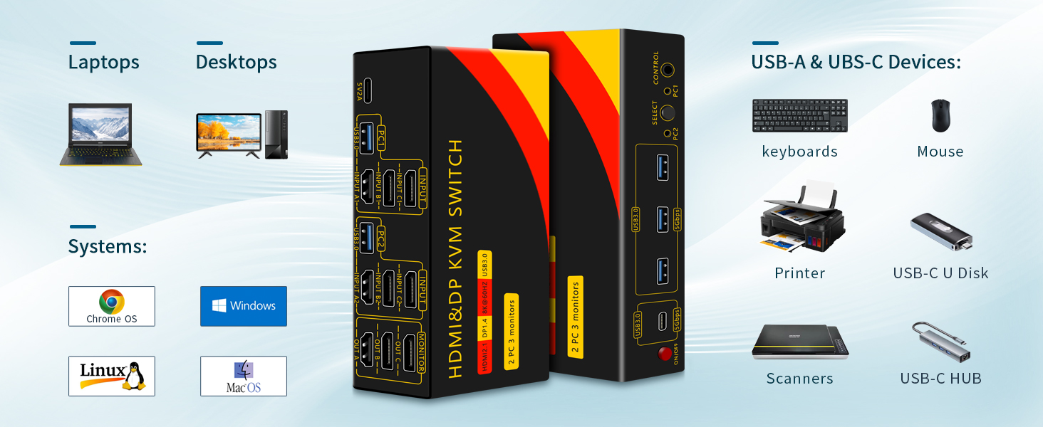 2*Displayport + 1*HDMI KVM Switches 3 Monitors 2 Computers, 8K@60HZ Triple Monitor KVM Switch