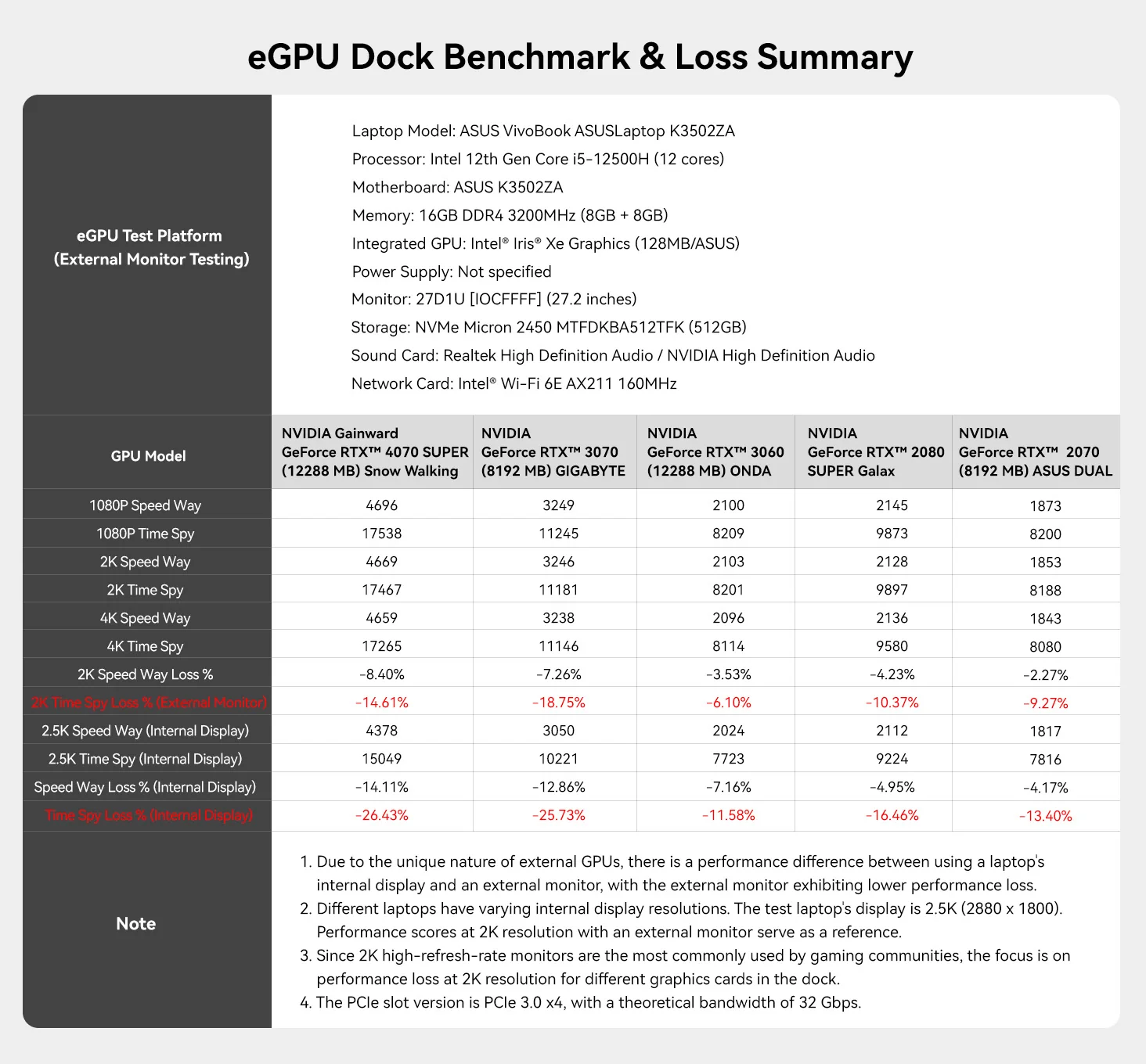 eGPU Dock Benchmark & Loss Summary