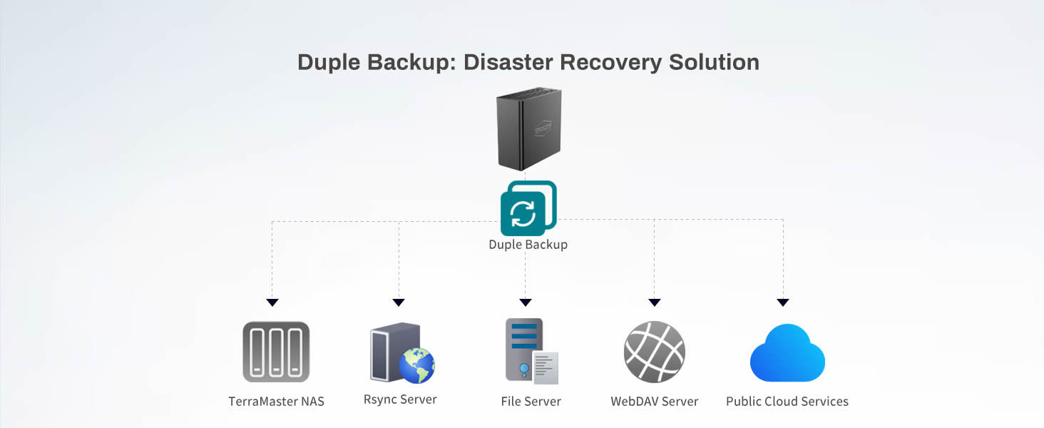 Duple Backup