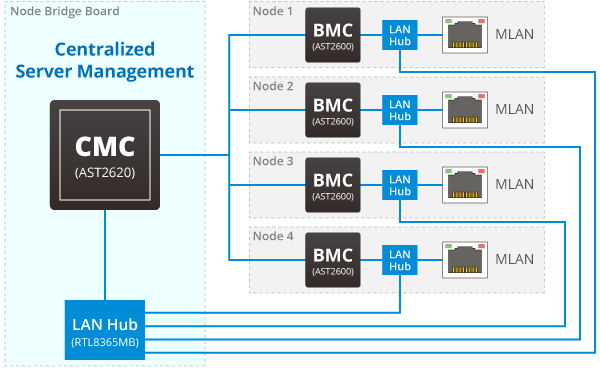 Convenient Multiplexing Management Topology