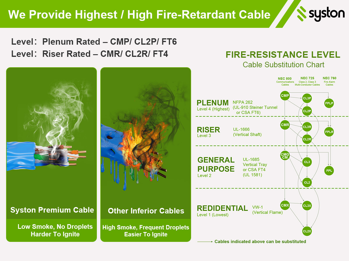 We Provide Highest / High Fire-Retardant Cable