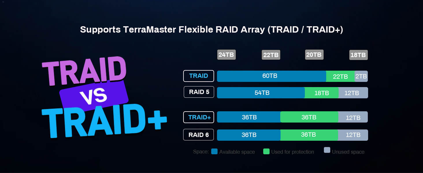 Supports TRAID and TRAID+