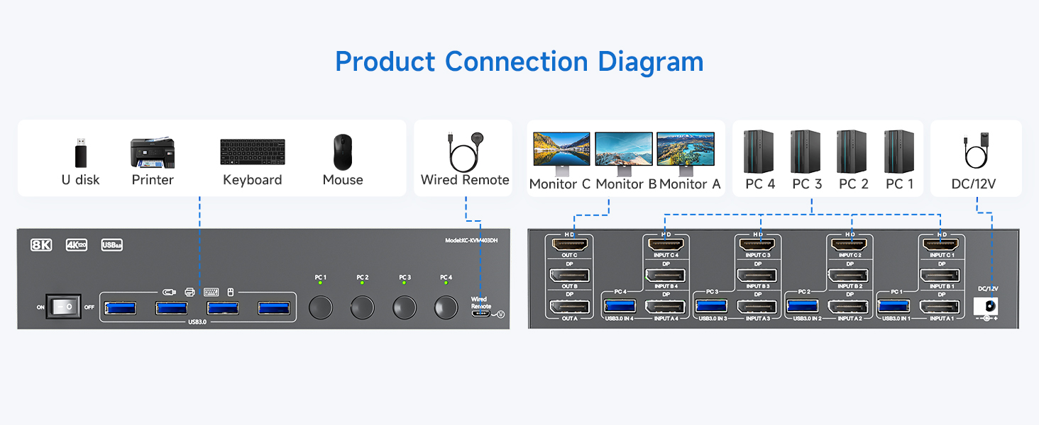 This KVM switch 4 computers 3 monitors perfect for hooking up 4 computers to share one set of wire