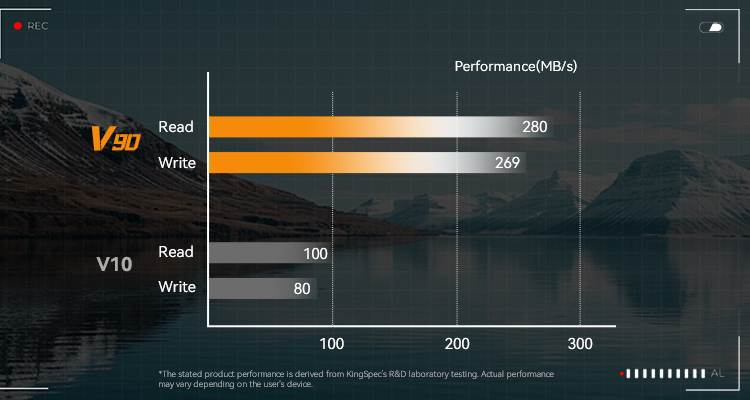 Read Speed up to 280MB/s, Write Speed up to 269MB/s