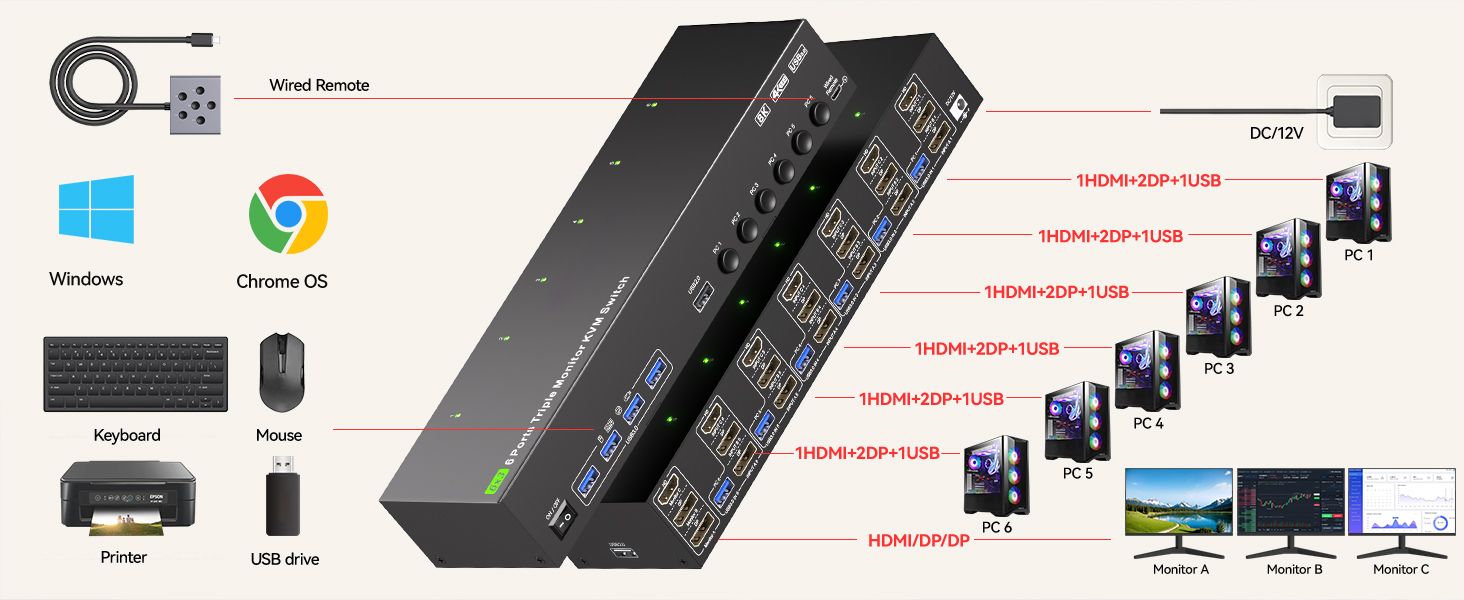 HDMI + Displayport KVM Switch 3 Monitors 6 Computers, 4K@120Hz/8K@30Hz Triple Monitor KVM Switches f