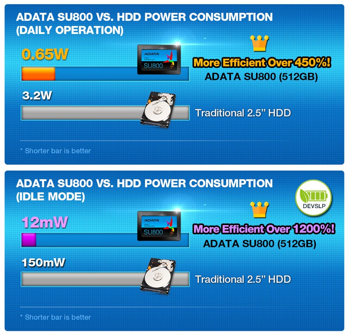 ADATA 512GB SSD SU800 2.5" SATA III 3D NAND Internal Solid State Drive 500GB 