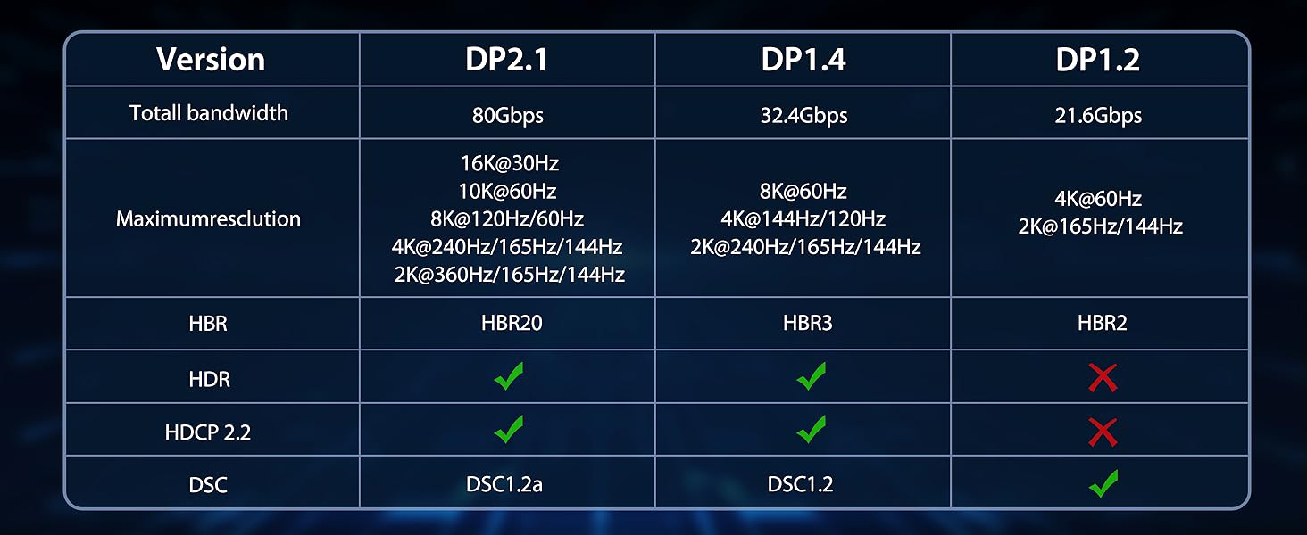 16K Displayport 2.1 Cable