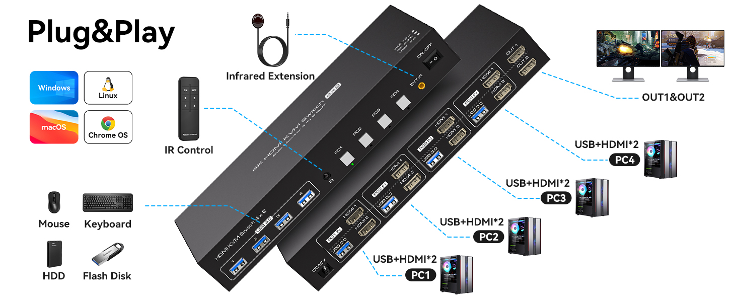 Dual Monitor HDMI KVM Switch 4x2