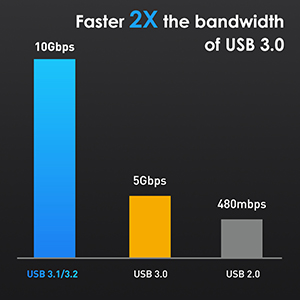 GMM SSD enclosure supports NVMe or SATA protocol, NVMe can reach up to 10gbps bandwidth. Our SSD enc