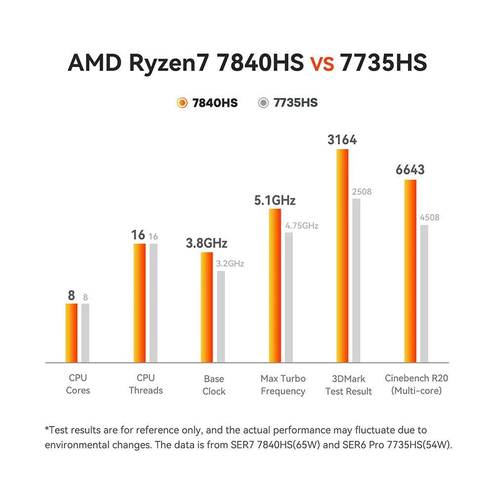 Beelink Mini PC SER7 AMD Ryzen 7 7840HS (8C/16T Up to 5.1GHz), 32GB DDR5 RAM  1TB NVME SSD, AMD Radeon Graphics, Windows 11 Pro, WiFi 6/BT 5.2 