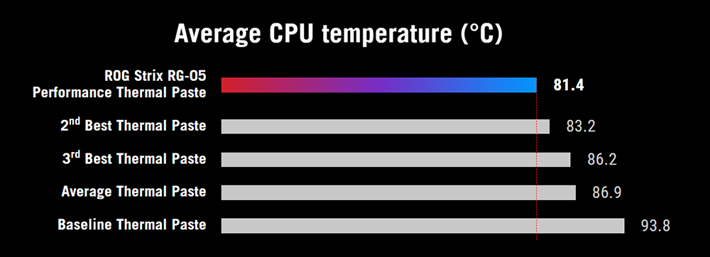 ASUS ROG Strix RG-05 Performance Thermal Paste