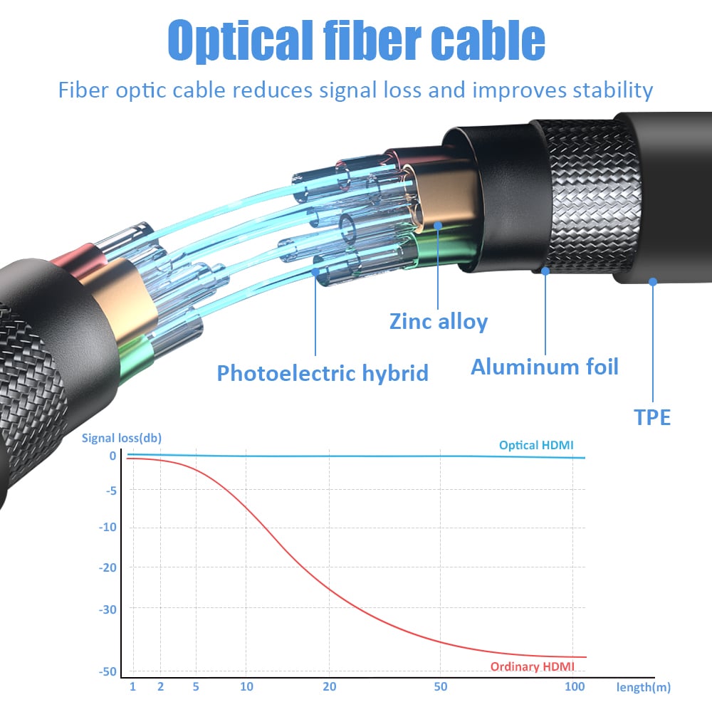 8K Fiber Optic HDMI Cable 100ft, Fiber HDMI 2.1 Cable Supports 8K@60Hz, 4K@120Hz,  48Gbps, eARC, HDR10, 4:4:4 Compatible with Apple TV PS5 RTX 3090/3080  and More HDMI Cables