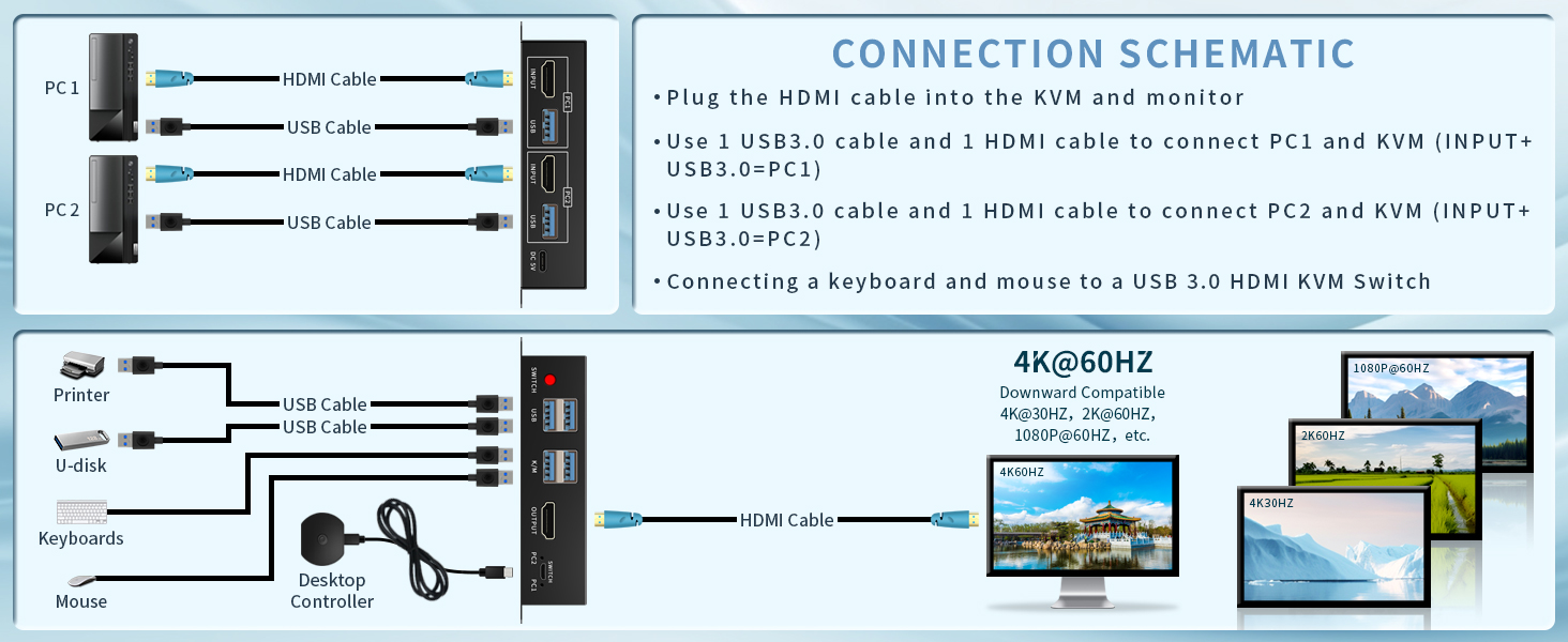 When using, please follow the interface instructions to connect the HDMI cable and USB cable, the co