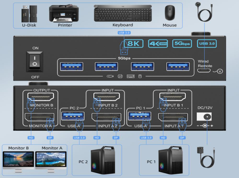 Each PC requires 1* HDMI +1*DP +1 * USB cable to connect to this KVM switch