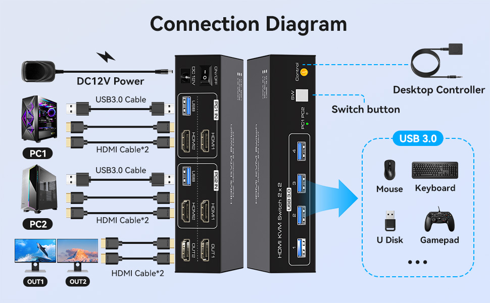 8K@60Hz HDMI KVM Switch 2 Monitors 2 Computers, 4K@120Hz HDMI KVM Switches for 2 Computers Sharing D
