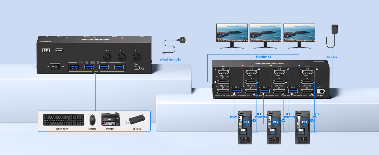 This triple monitor KVM switch can control up to 3 computers to share 3 monitors and 4 USB devices w