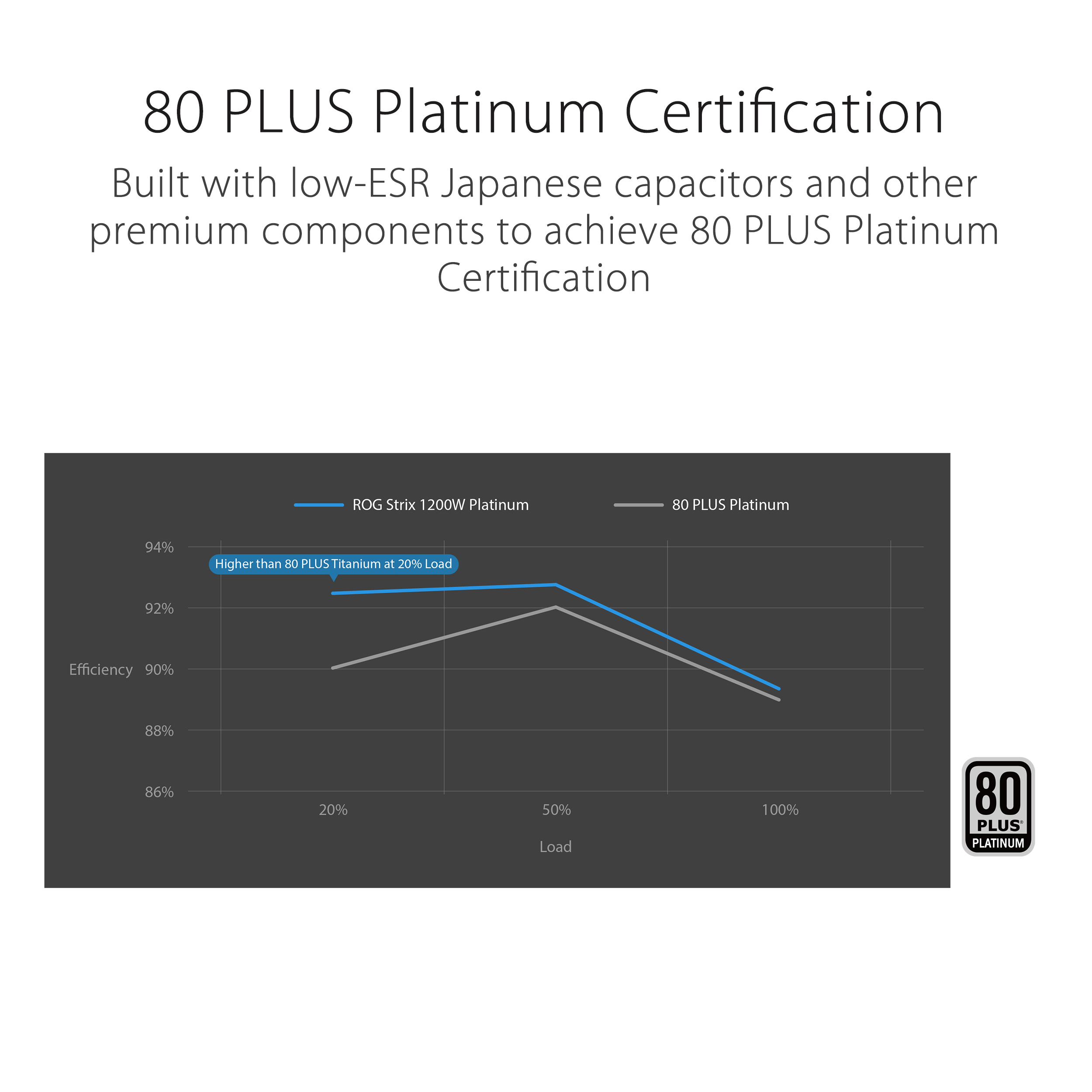 80 Plus Platinum Certification