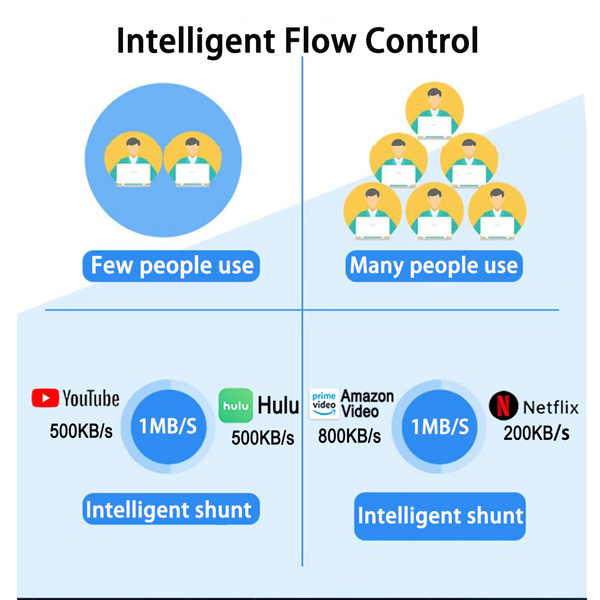 Intelligent Flow Control