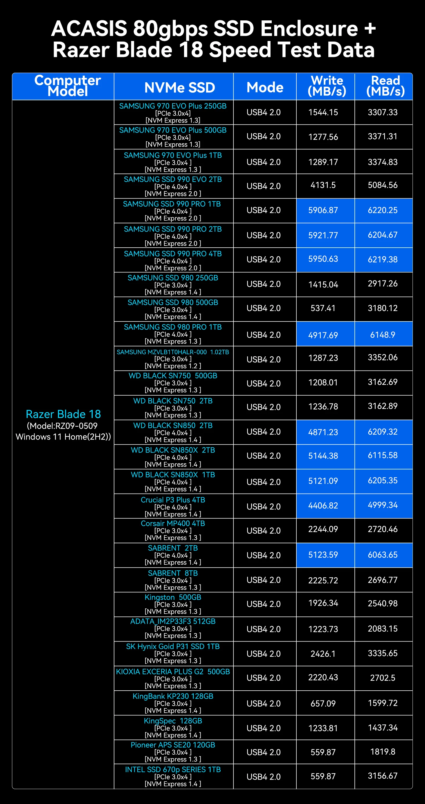 SSD hard drive speed test