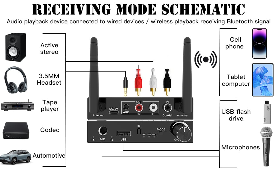 This product is Bluetooth audio receiver, coaxial audio converter, which is easy to operate and can