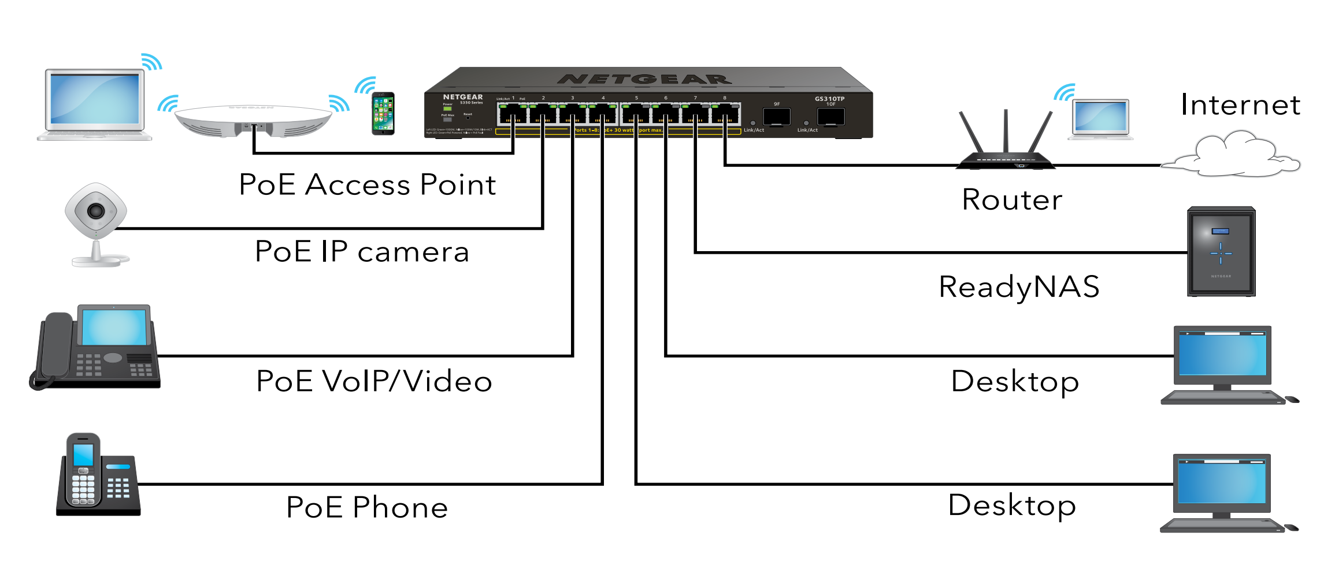 Netgear GS310TP 8-Port Gigabit Ethernet PoE+ Smart Managed Essentials Switch