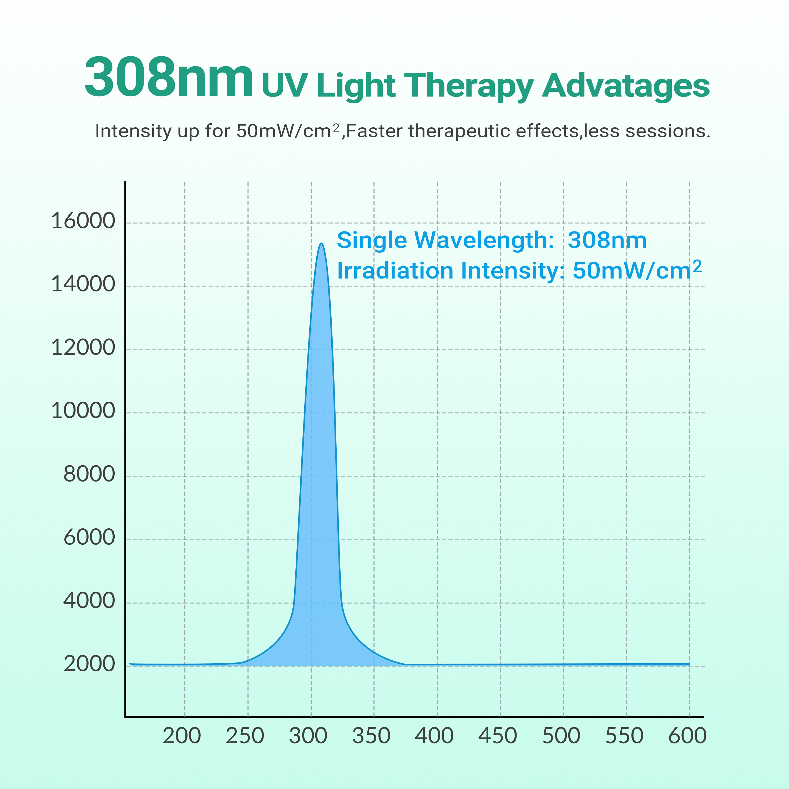 308nm UVB Light Therapy Wavelength Technology