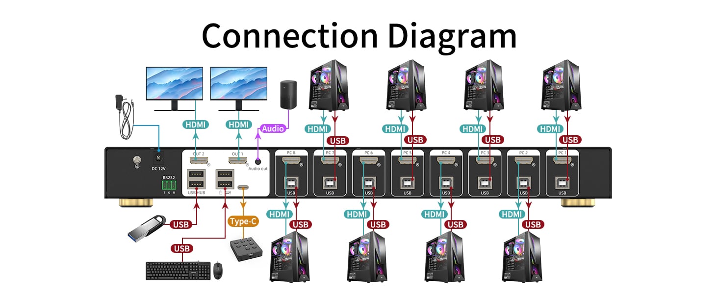 IHDAPP 8 Port Real Seamless Switching HDMI KVM Switch 8 Computers 4K@30Hz 1U Rack Mount, 8 in 2 Out