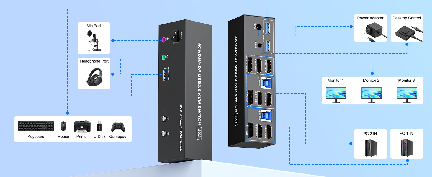 4K KVM Switch 3 Monitors 2 Computers, Triple Monitor Displayport + 2 HDMI USB 3.0 KVM Switches 4K@60