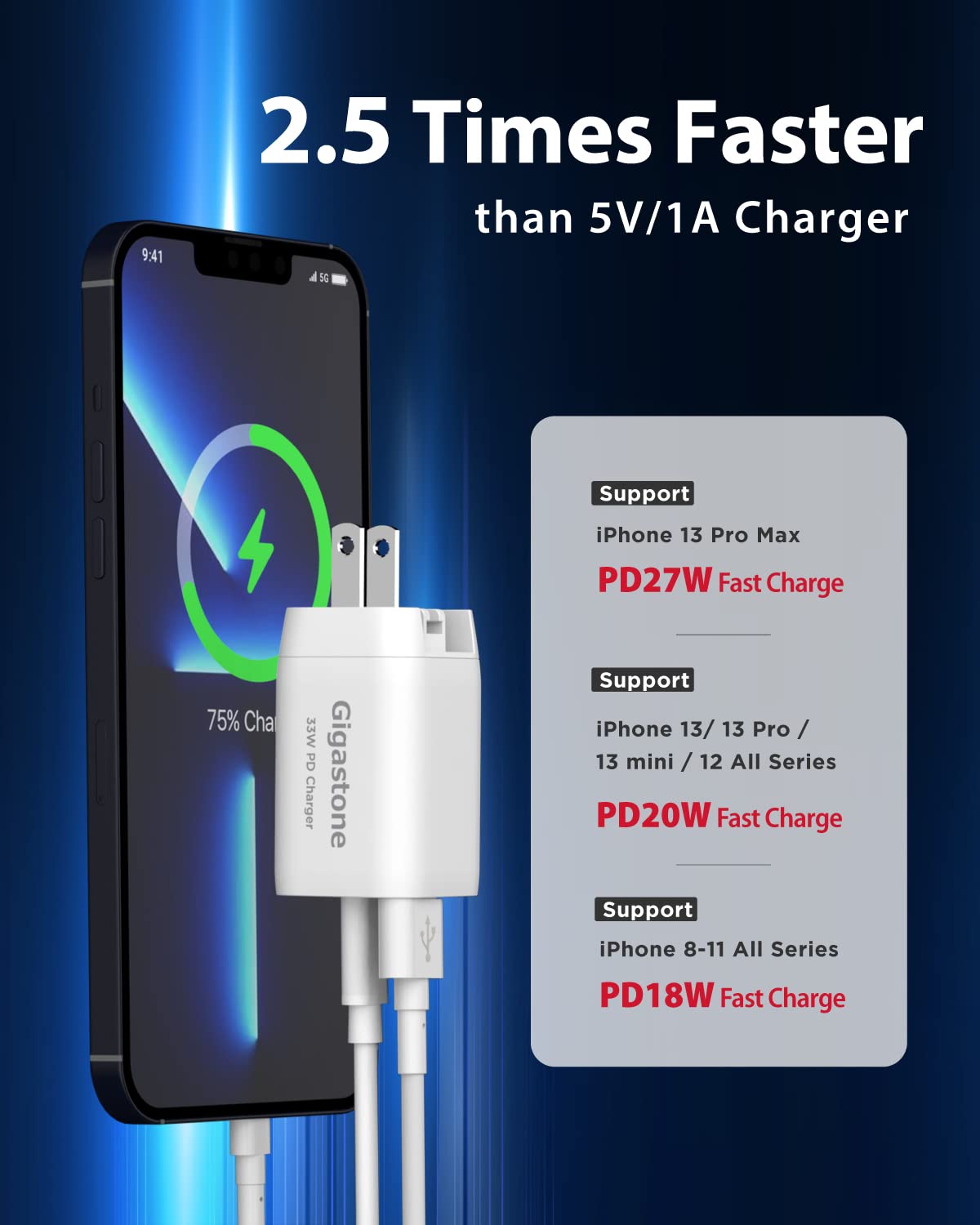 2.5 times faster