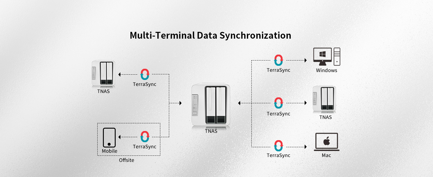 TerraSync - Data sync