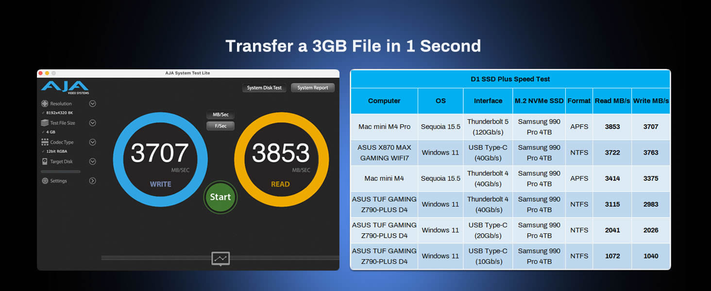 3853MB/s Transfer Speed