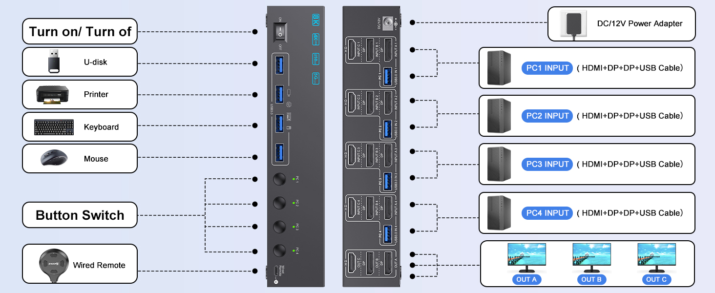 The KVM Switch 3 monitors is compatible with DisplayPort 1.4 and HDMI 2.1  DisplayPort supports res