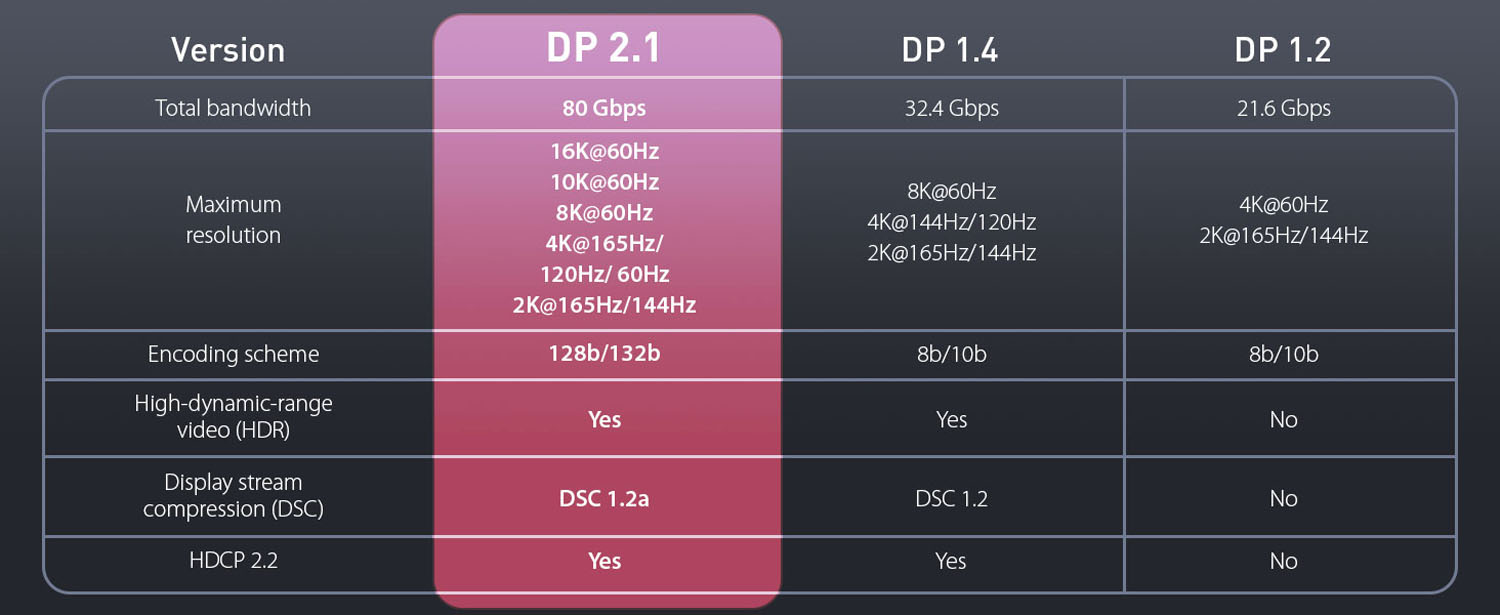 16K DisplayPort Cable 2.0