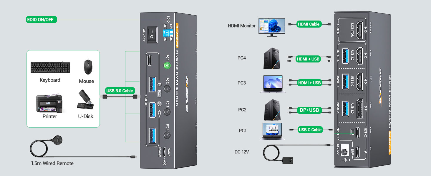 2 Sitching Methods. Supports 4K@60Hz, 2K@100Hz. PC1 needs to connect 1 USB-C + 1 PD cable to the KVM