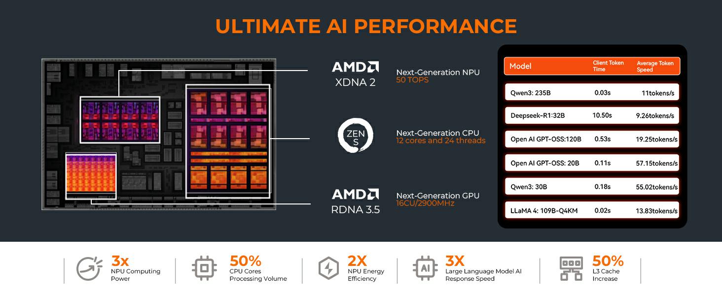EVO-X2 Ryzen MAX+ 395 CPU AI Mini PC LLM Performance!